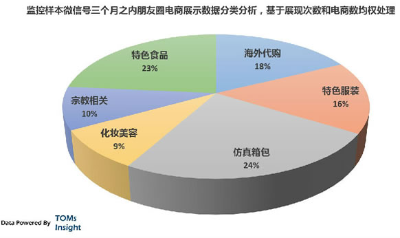 微信朋友圈 卖货